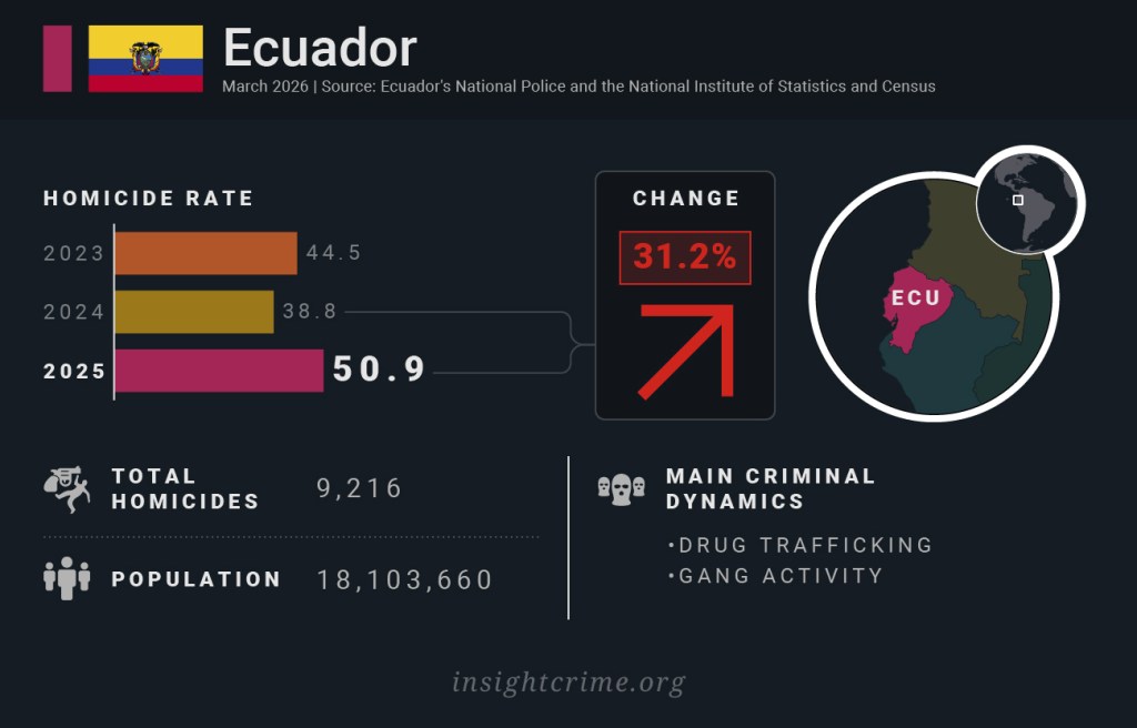 Latin America by homicide rate: Ecuador