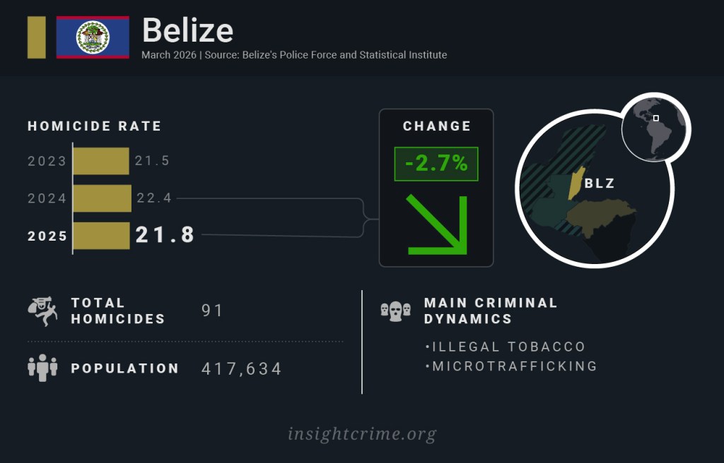 Homicide rates in Caribbean countries: Belize