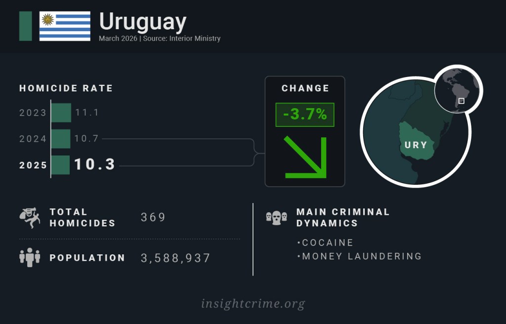 Latin America by homicide rate: Uruguay