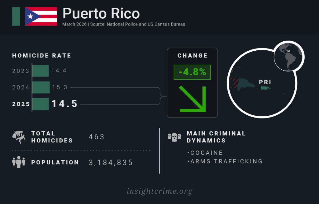 Homicide rates in Caribbean countries: Puerto Rico