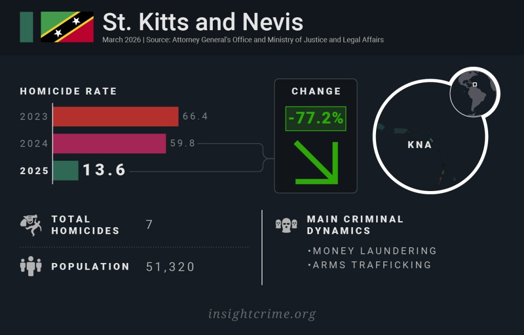 Homicide rates in Caribbean countries: St. Kitts and Nevis