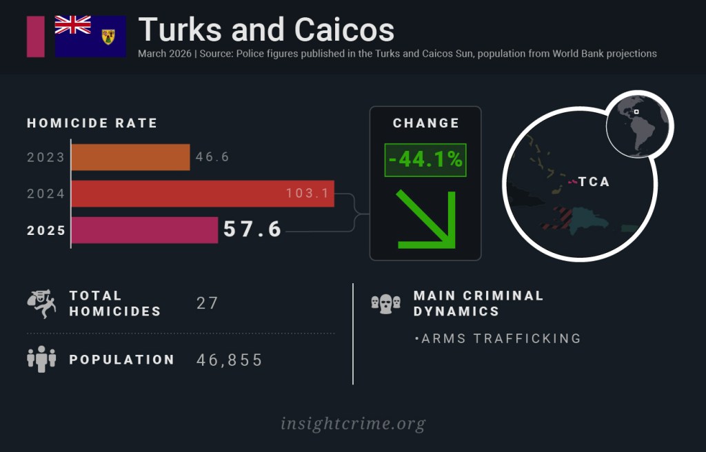 Homicide rates in Caribbean countries: Turks and Caicos