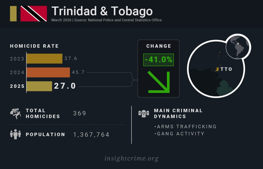 Homicide rates in Caribbean countries: Trinidad & Tobago