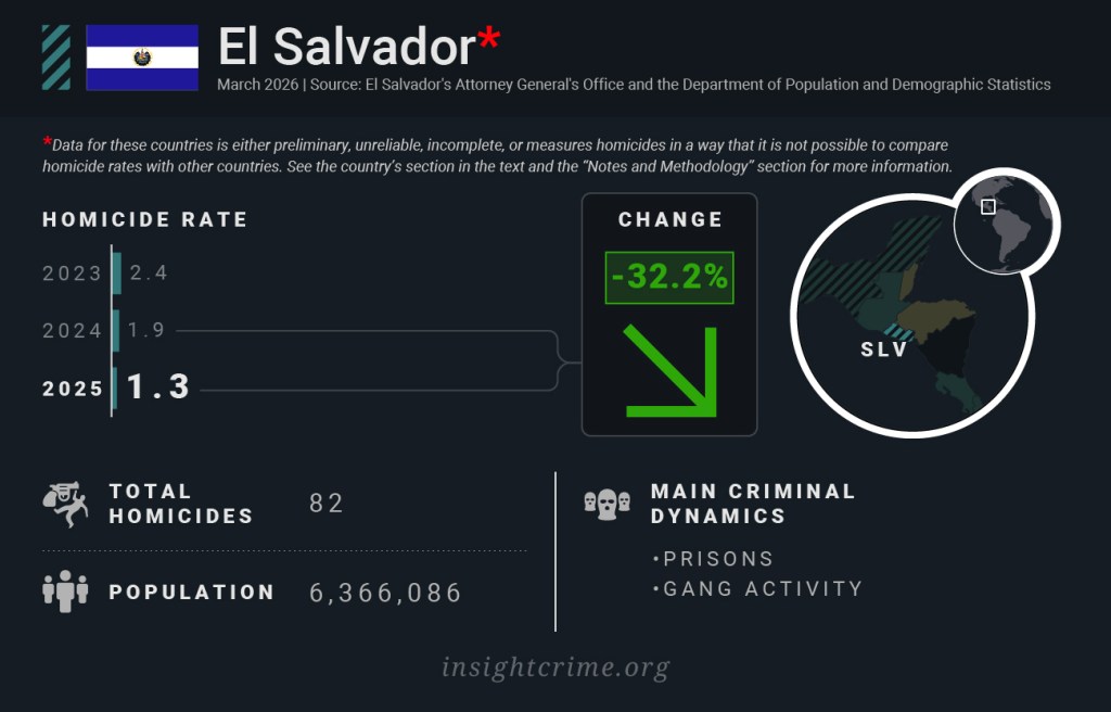 Homicide rates in Caribbean countries: El Salvador