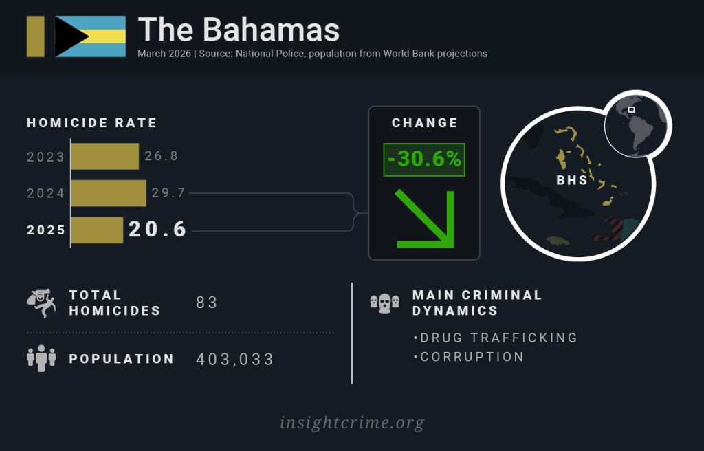 Homicide rates in Caribbean countries: 
