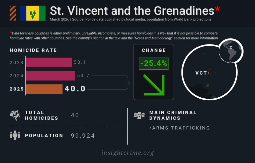 Homicide rates in Caribbean countries: St. Vincent and the Grenadines