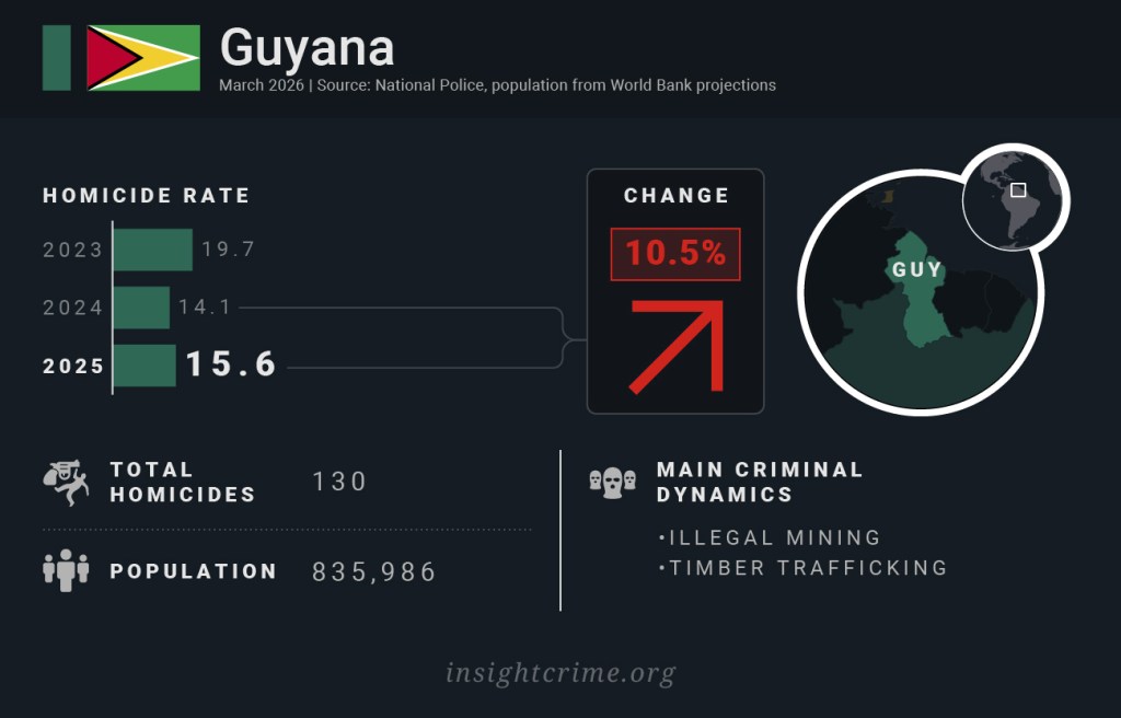 Homicide rates in Caribbean countries: Guyana