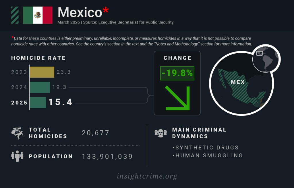 Latin America by homicide rate: Mexico
