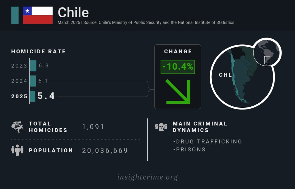 Latin America by homicide rate: Chile