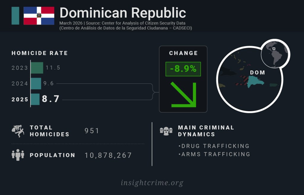 Homicide rates in Caribbean countries: Dominican Republic