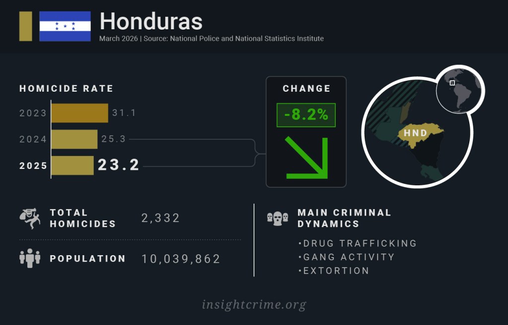 Latin America by homicide rate: Honduras