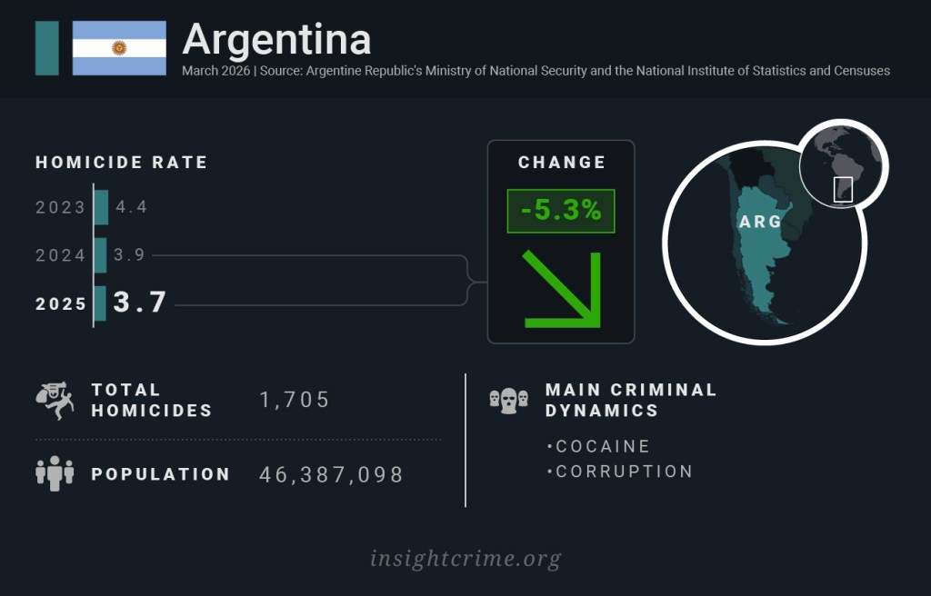 Latin America by homicide rate: Argentina