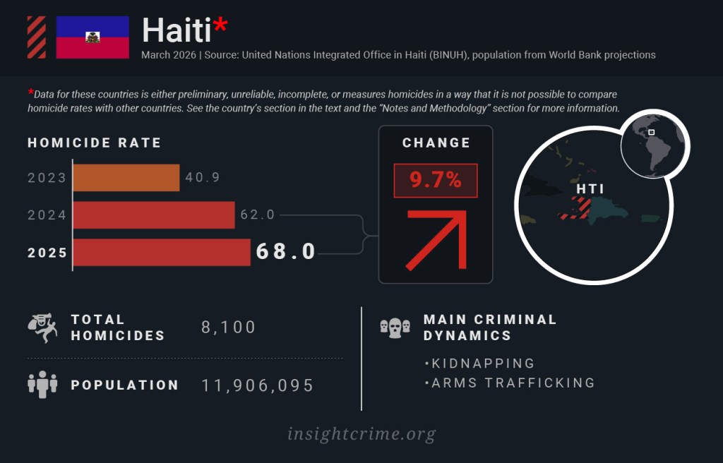 Homicide rates in Caribbean countries: Haiti