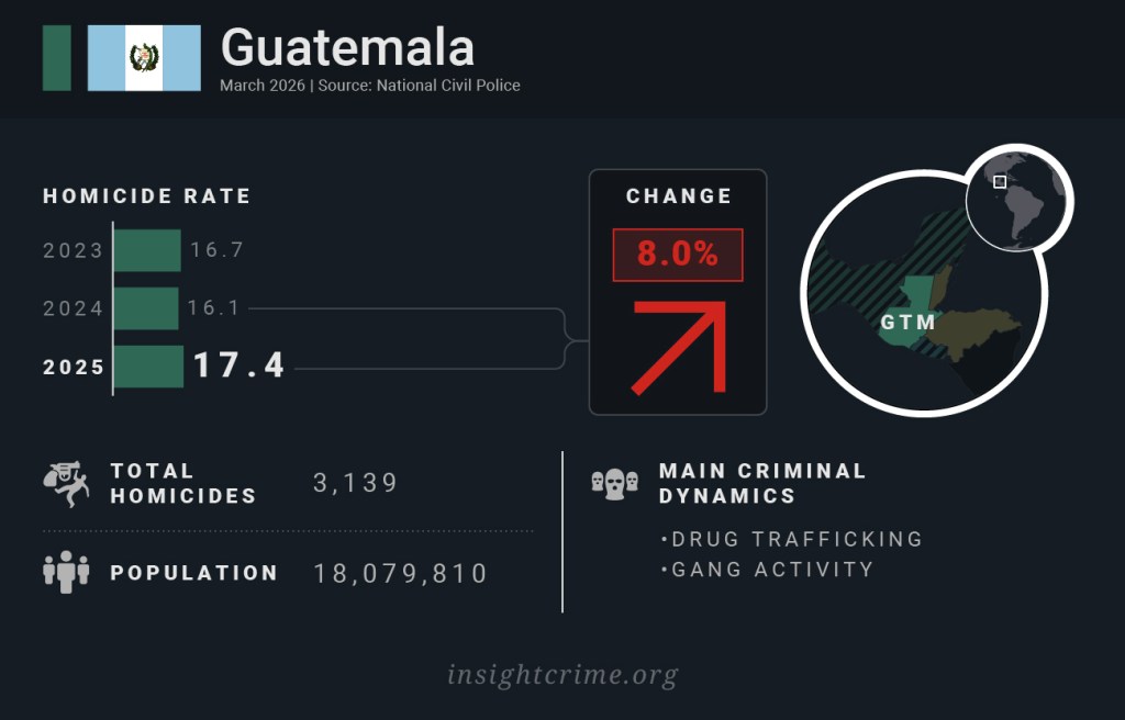 Latin America by homicide rate: Guatemala