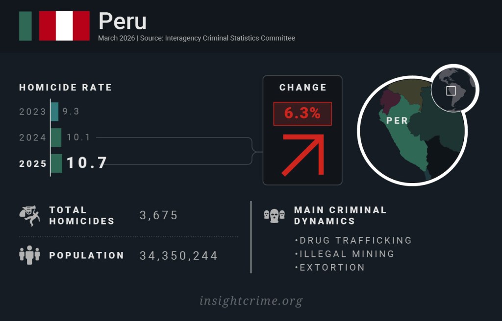 Latin America by homicide rate: Peru