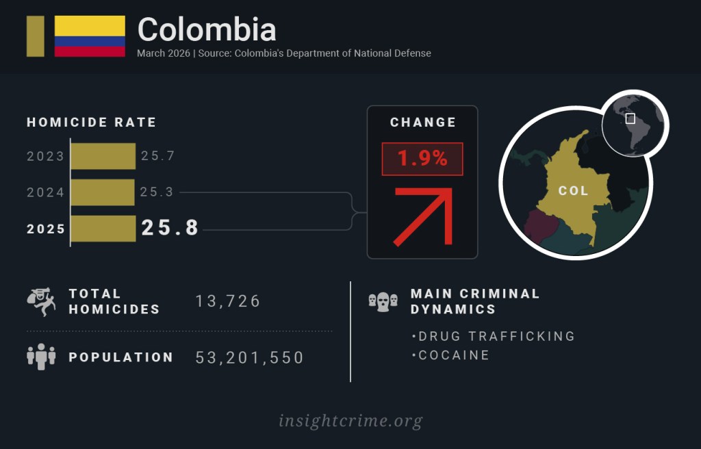 Latin America by homicide rate: Colombia