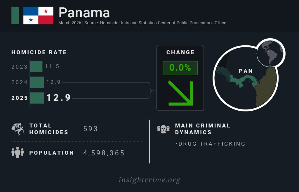 Latin America by homicide rate: Panama