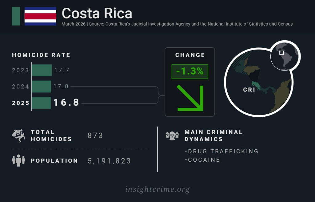 Latin America by homicide rate: Costa Rica