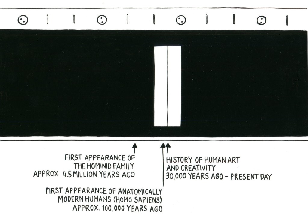 A detail of an informative panel along the cosmic pathway. The panel devotes bars or varying width to symbolize historical epochs and moments, which are identified by arrows and text. A single, slim bar, the width of a human hair, is labeled "History of human art and creativity, 30,000 years ago to present day."