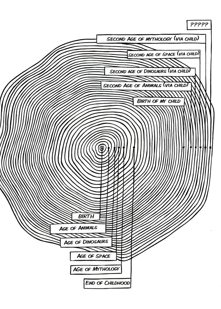 A cross section of a massive tree trunk reveals many intricated circles, each symbolic of a year. The circles closest to the trunk's center are labeled "Birth," "Age of Animals," "Age of DInosaurs," "Age of Space," "Age of Mythology," and "End of Childhood." There are wider rings that are unlabeled, followed by even larger rings meant to suggest phases of parenthood; these are labeled, "Birth of my child," "Second age of animals (via child)," "second age of dinosaurs (via child)," "Second Age of Space (via child)," "Second age of mythology (via child)." The final, outermost ring is labeled with a series of question marks.