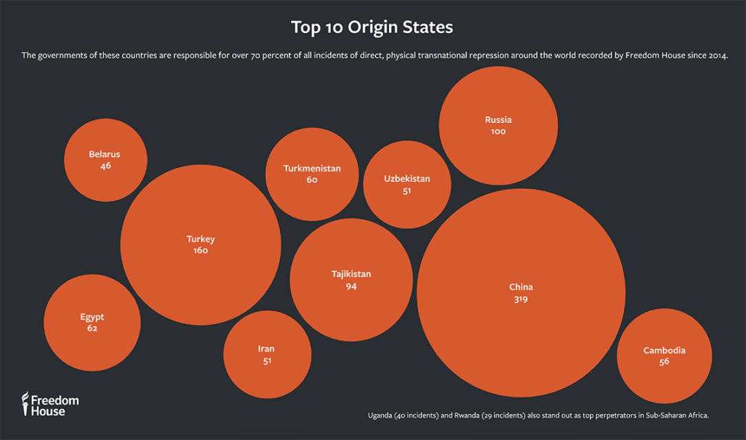 Datavisualization showing proportional orange circles of the top 10 countries featured in the Freedom House TNR report