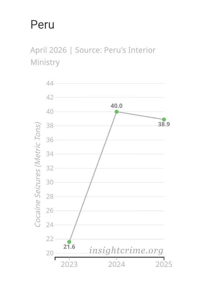 Slope graph showing the change in cocaine seized by Peruvian authorities, 2023–2025.