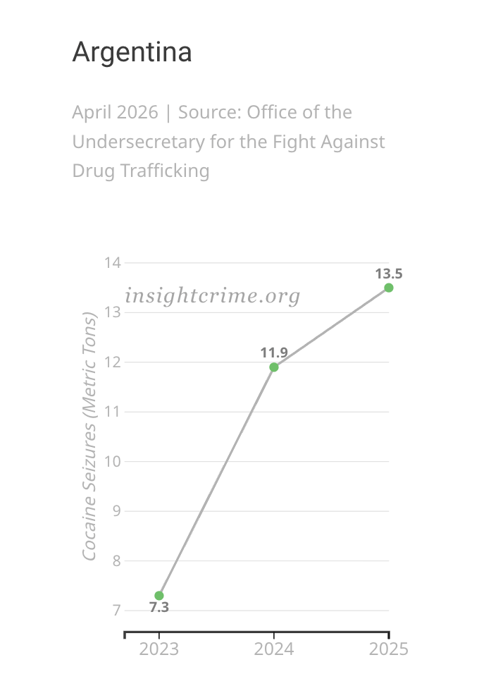 Slope graph showing the change in cocaine seized by Argentina authorities, 2023–2025.