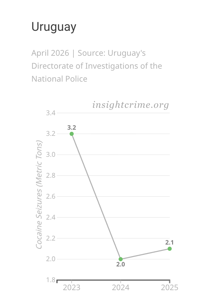 Slope graph showing the change in cocaine seized by Uruguayan authorities, 2023–2025.