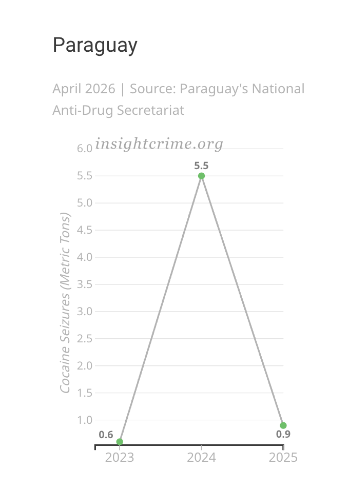 Slope graph showing the change in cocaine seized by Paraguayan authorities, 2023–2025.