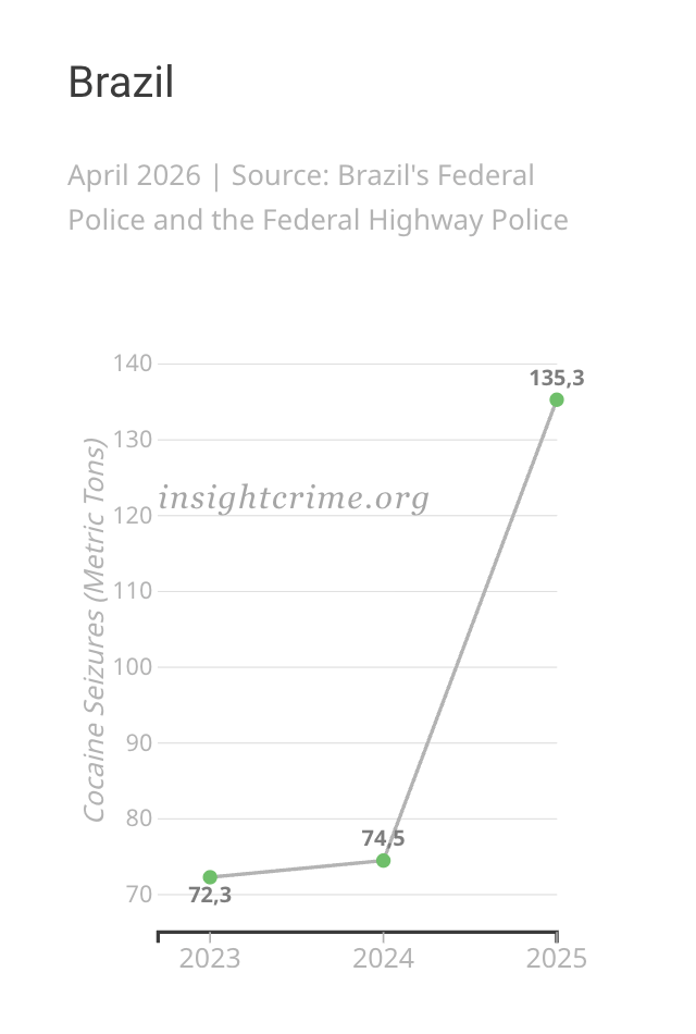 Slope graph showing the change in cocaine seized by Brazilian authorities, 2023–2025.