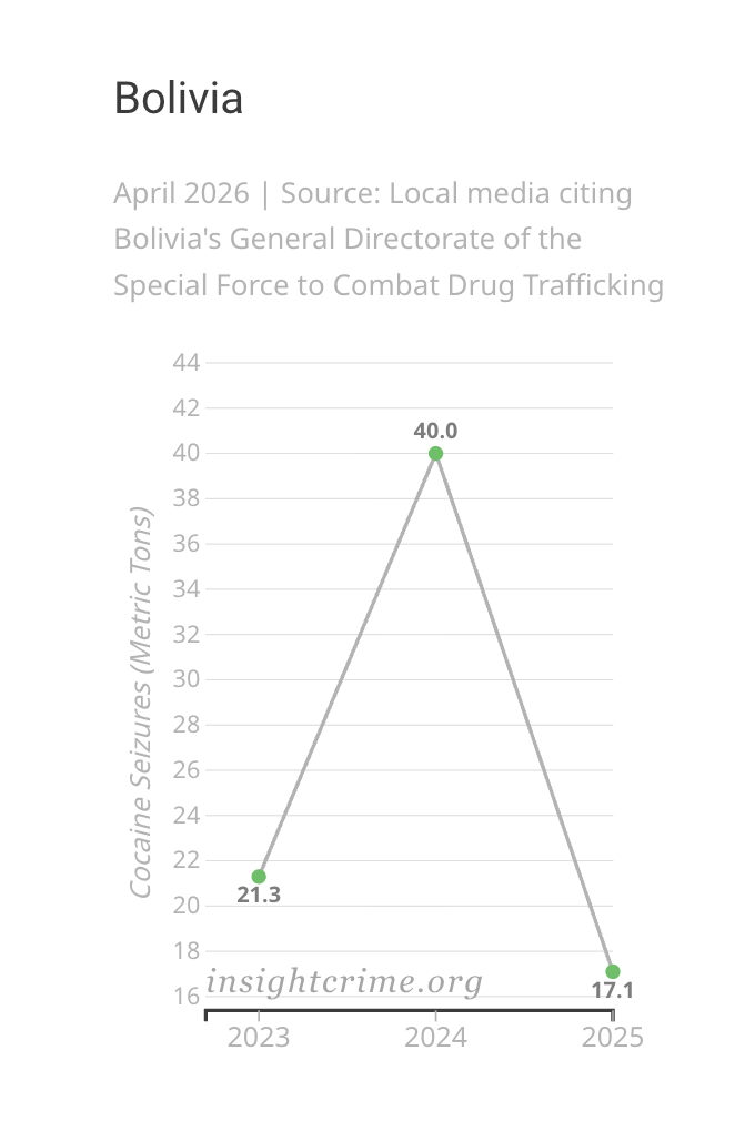 Slope graph showing the change in cocaine seized by Bolivian authorities, 2023–2025.