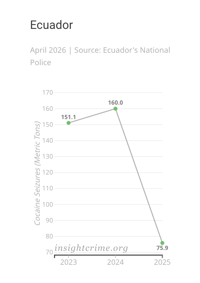 Slope graph showing the change in cocaine seized by Ecuadorian authorities, 2023–2025.