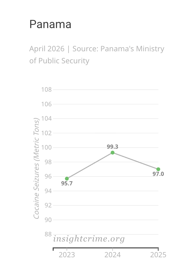 Slope graph showing the change in cocaine seized by Panamanian authorities, 2023–2025.