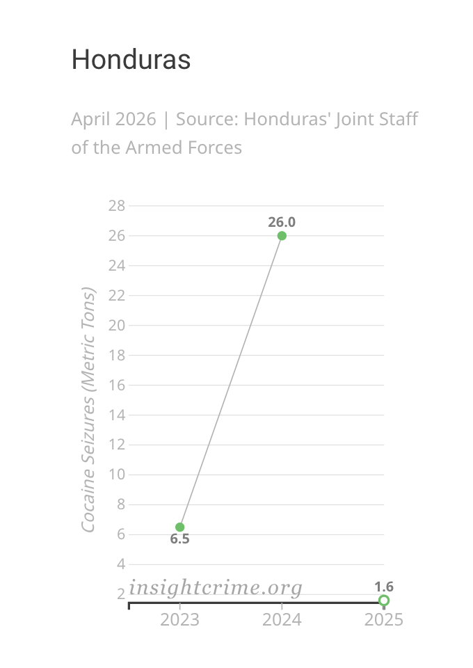 Slope graph showing the change in cocaine seized by Honduran authorities, 2023–2025.