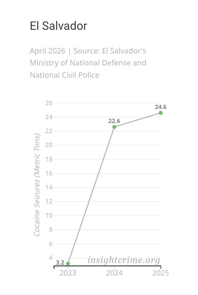 Slope graph showing the change in cocaine seized by Salvadoran authorities, 2023–2025.