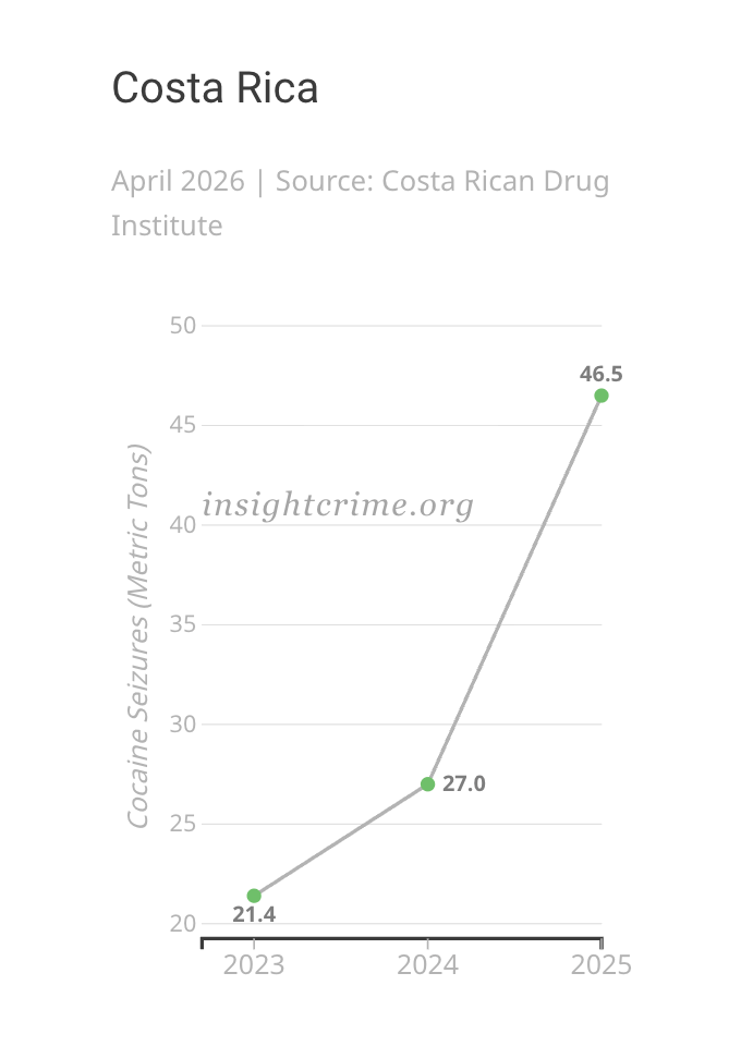 Slope graph showing the change in cocaine seized by Costa Rican authorities, 2023–2025.