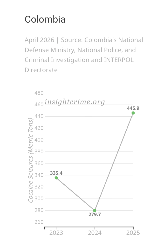 Slope graph showing the change in cocaine seized by Colombian authorities, 2023–2025.